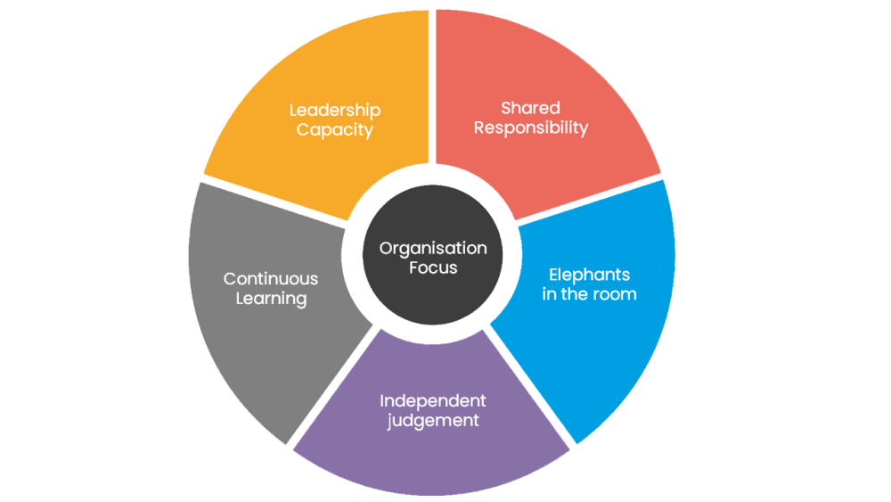 Adaptive Leadership The Faculty of Intensive Care Medicine